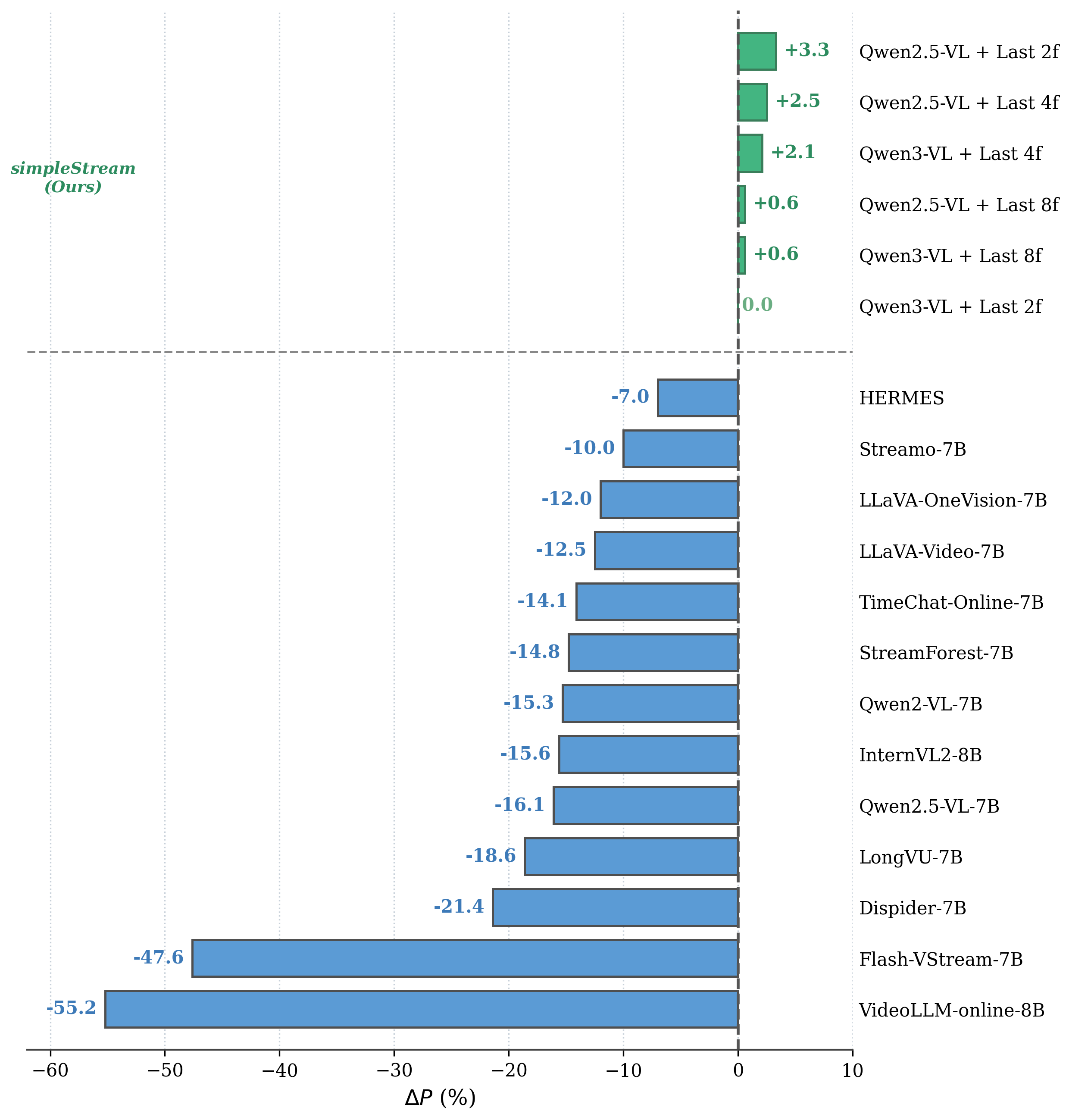 Perceptual fidelity bar plot